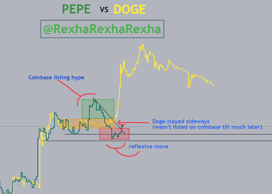 ITS HAPPENING!

THE BREAKOUT HAS STARTED!

$PEPE 's DOGE like run begins now!

THE GOD CANDLES ARE HERE!