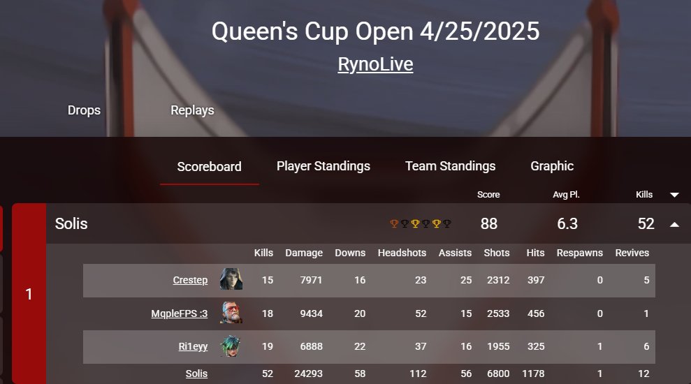 Won Queens Cup with Solis :3
Alot to personally work on but played really well all in all
Love the girlies they are amazing and I couldnt be happier every time we play :D
HUGE ANNOUNCEMENT TOMORROW IM SO EXCITED TO SHARE THAT
Gege :3