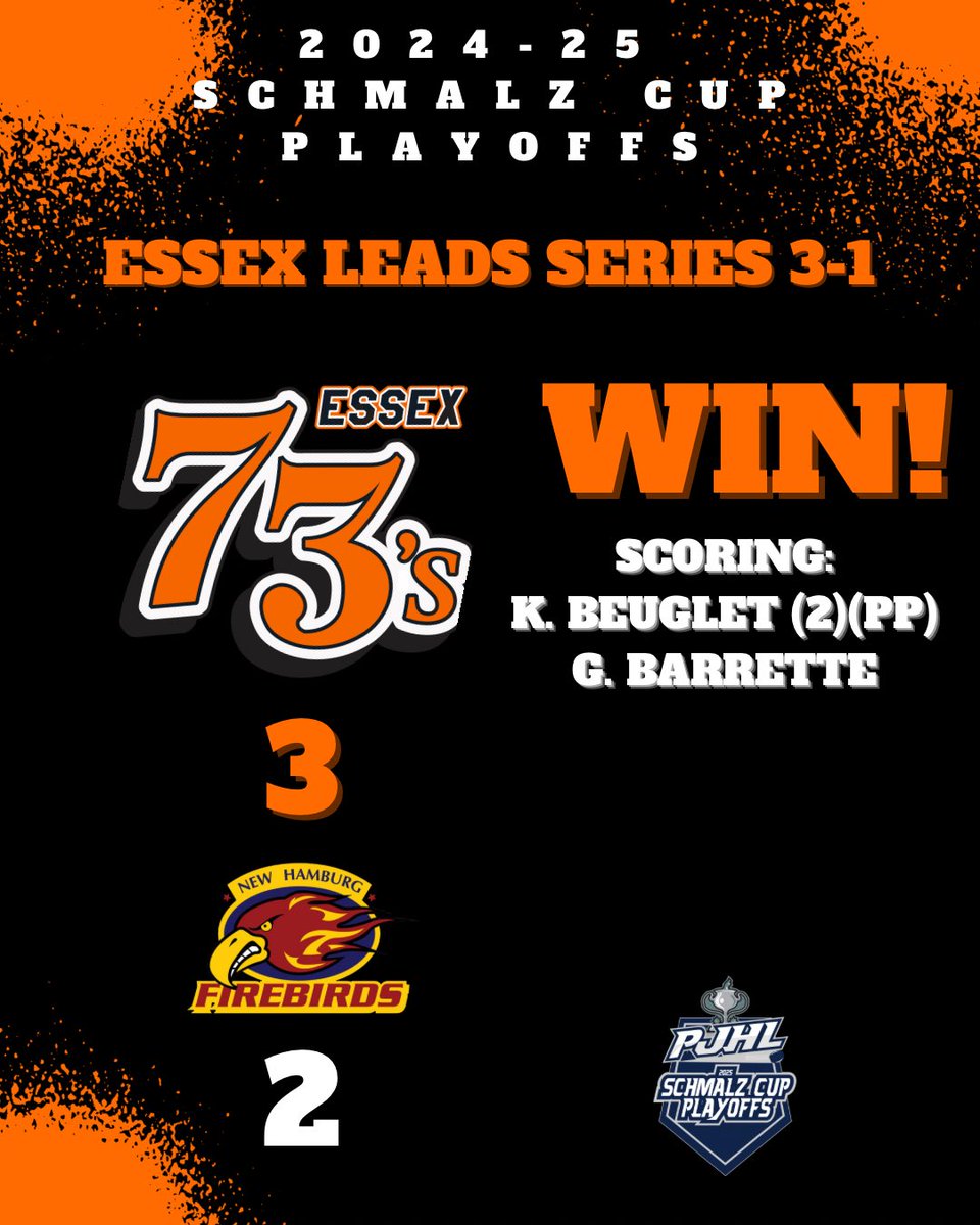 The 73’s outlast the Firebirds in another tight-checking game, to push New Hamburg to the brink of elimination! A few wonderful two goal night for Karson Beuglet and a highlight reel goal for Gabe Barrette. GO 3’S GO!!! #webleedorange #73srevengetour