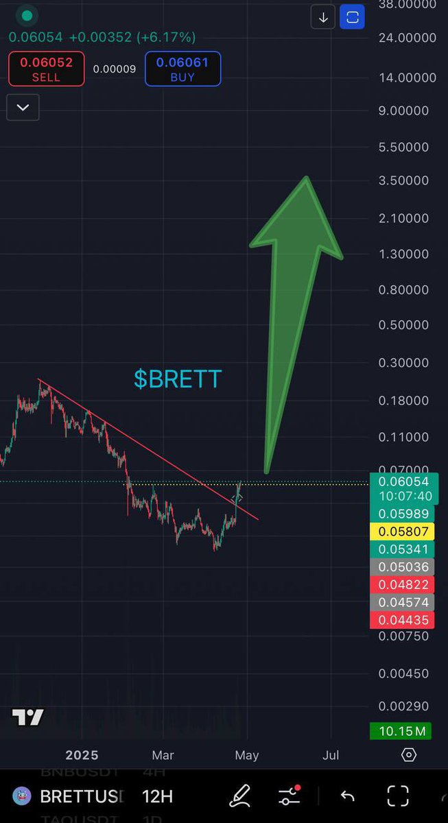 The last resistance level between $Brett and new all time highs has been cleared with ease