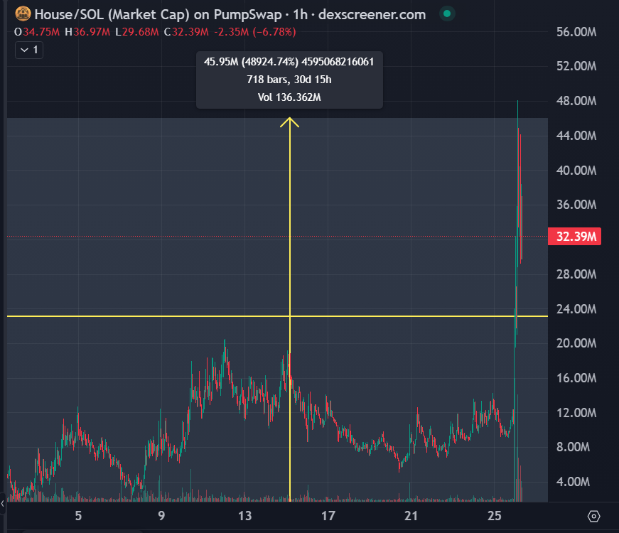 NoFace0x's tweet photo. $House/#SOL ☀️480X☀️

BOT TRADE: https://t.co/2lUCjjUoGy

Right after the massive 220X, $HOUSE roars back with an insane 480X unreal gains for the community 

==> https://t.co/nYsDIYiZ3A

#Crypto #MemeCoin  #220X #JapaneseInvasion #CryptoTrolls #BTC #BNB #ETH https://t.co/9vxl2FvHhj