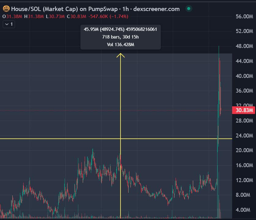 RicoCalll's tweet photo. $House/#SOL ☀️480X☀️

BOT TRADE: https://t.co/t4miQZNWRv

Right after the massive 220X, $HOUSE roars back with an insane 480X unreal gains for the community 

==> https://t.co/dmPCraS4bW

#Crypto #MemeCoin  #220X #JapaneseInvasion #CryptoTrolls #BTC #BNB #ETH https://t.co/CgYP72a9jb