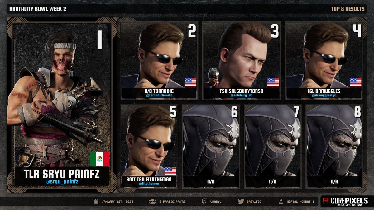 Congrats to our WEEK 2 CHAMPION <a href="/SRyu_PainFZ/">SRyu PainFZ</a> 🏆 Thank you to our Players <a href="/TornadicBandit/">Tornadic</a> <a href="/Salsbury_95/">TSUMFAAF | SalsburyTorso</a> <a href="/DrMugglesfgc/">(IGL) DrMuggles</a>  Special Guest Host <a href="/Fitotheman/">BMT | TSUMFAAF</a> 🎙️and BIG THANKS to <a href="/CabooseEK/">Eren | Caboose</a> and COTR for the Huge Raid!!!🙏🏾