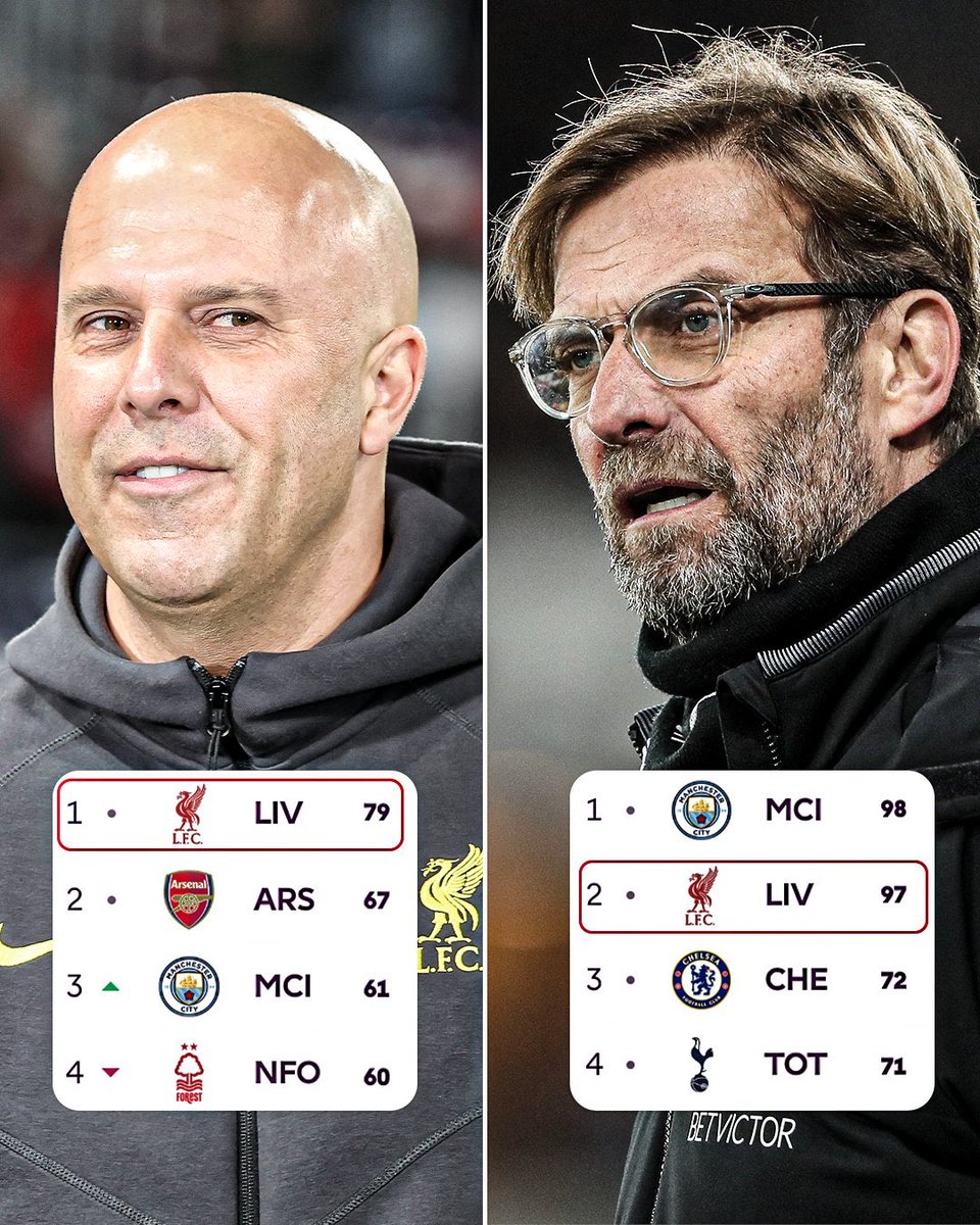 🚨 Liverpool di bawah asuhan Jürgen Klopp finish di peringkat kedua dengan 97 poin pada musim 2018/19, sementara musim ini diasuh Arne Slot bisa menjadi juara Premier League hanya dengan 80 poin saja. 😳

Manchester City juara di musim 18/19 dengan 98 poin, hanya beda 1 poin. 😬