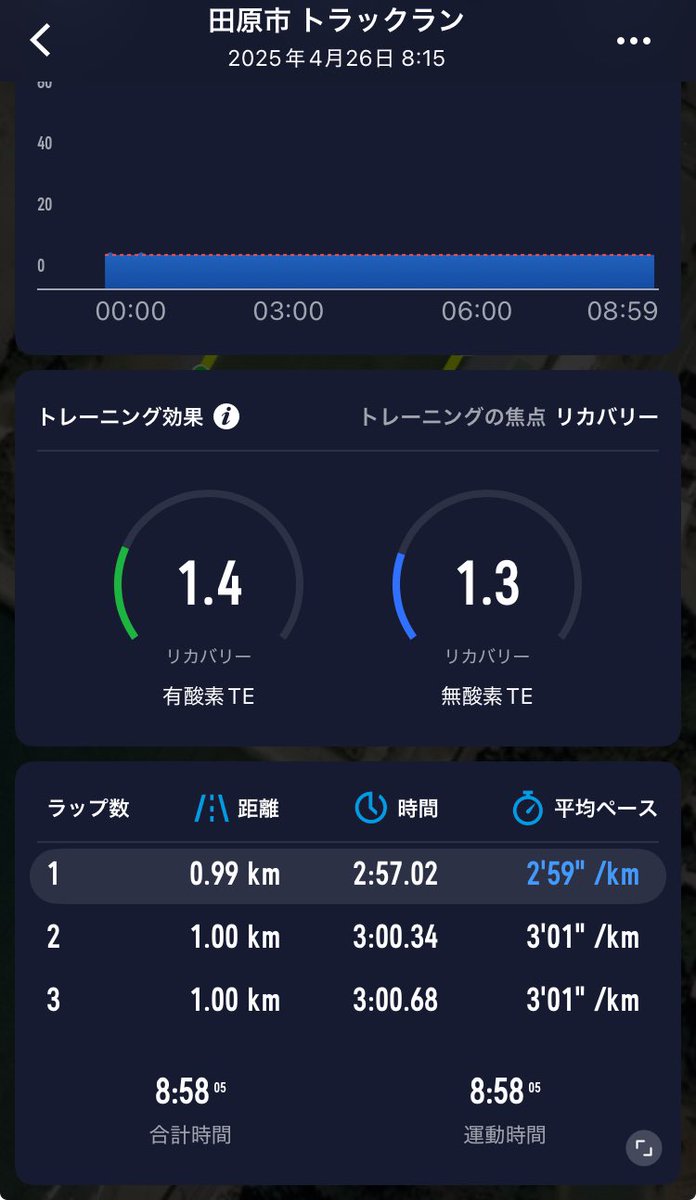 gorinyan529's tweet photo. 4/26(土)
16連休🙌後半は海外合宿✈️

3000m +1000m(R-600mwalk)
8’58”-2’47”

車検の為、8:15スタートで実施
3000mは4000.ワンチャン5000m行きたかったが夢を見過ぎていた…

3000mでキレがないと思ったが1000mは1Kマネージャー曰く、70-66-30で行ったらしいのでキレがない訳ではない気がする🤔 https://t.co/KZ46c99O5x