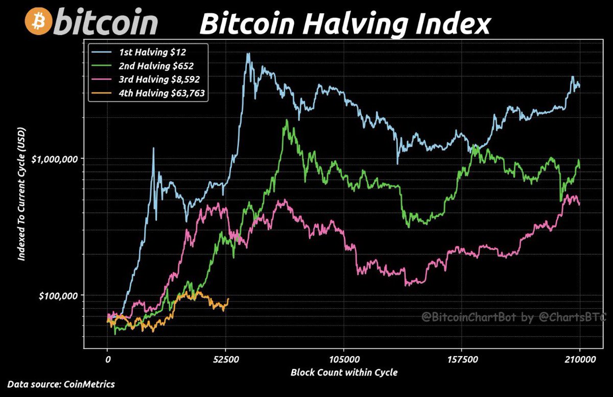 🟤"Il Ciclo di Halving del Bitcoin: Preludio a Nuovi Aumenti di Valore"