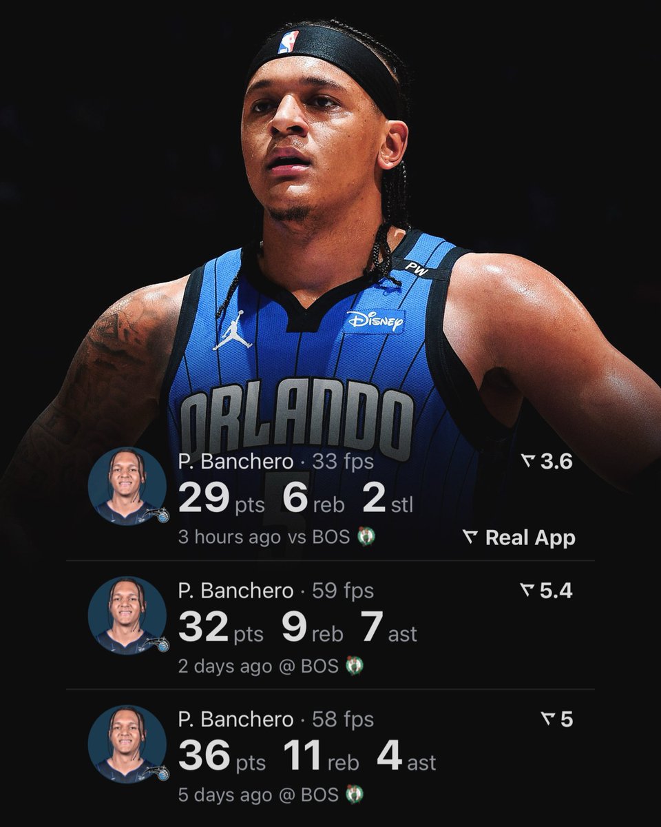 realapp_'s tweet image. Paolo Banchero this postseason:
32.3 PPG
8.7 RPG
4.0 APG
47.1% 3PT
PLAYOFF RISER P5 ⭐️