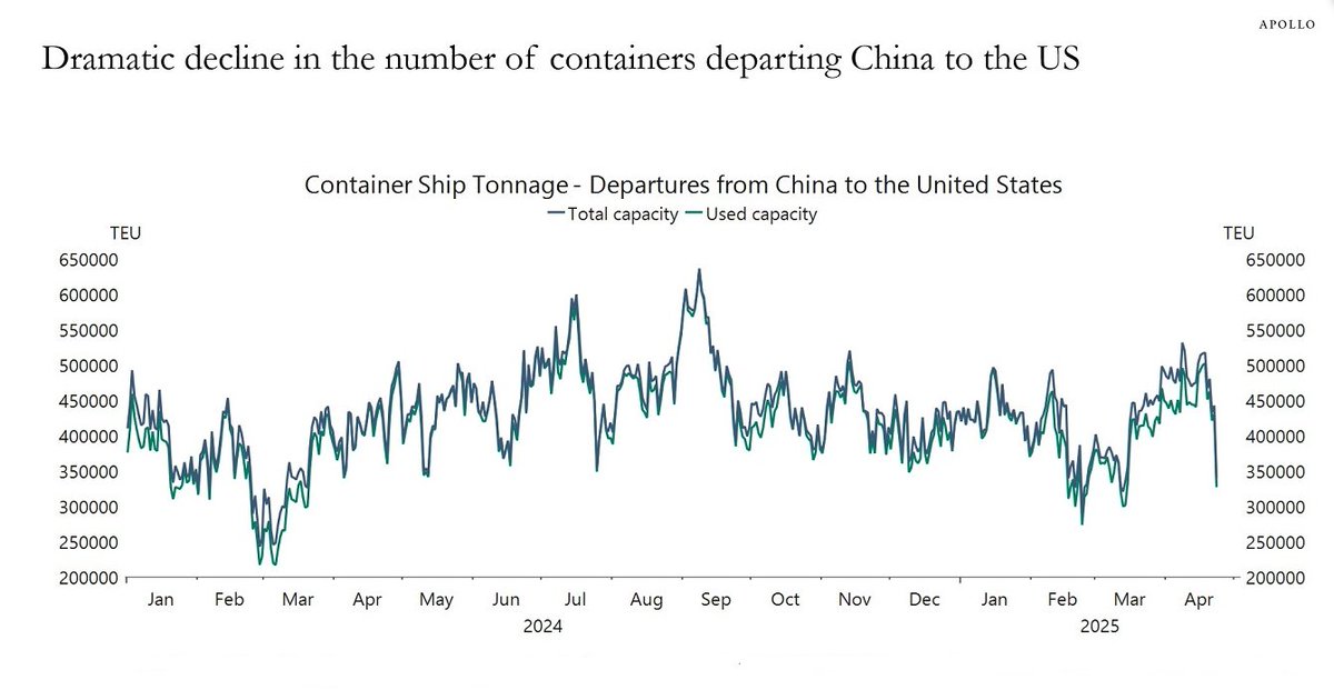 中国から米国へのコンテナ輸送は急速に崩壊しており、数週間以内に米国