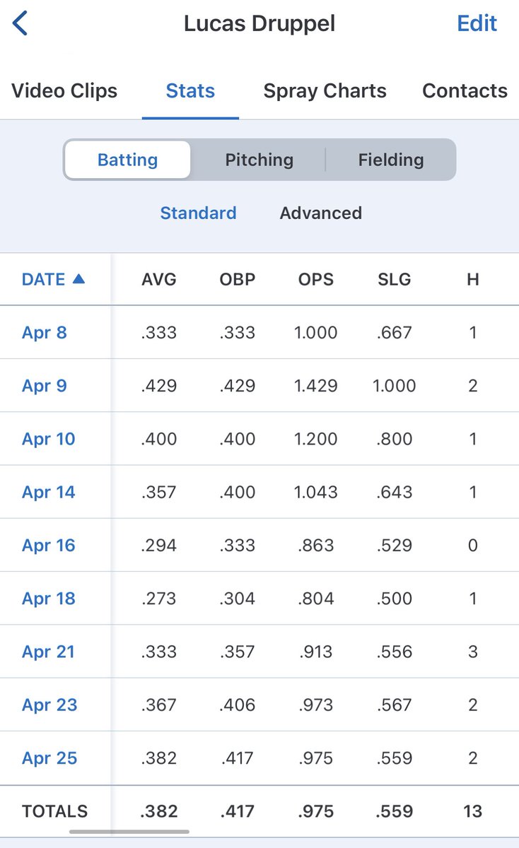 LucasDruppel10's tweet image. great week with @LN_Baseball.
@BUncommitted @PrepBaseballMN @pbtscouting 

this weeks starts
7 for 12 (.583 avg)
6 singles 
1 double 
1 K 
1 BB
—————
on the season 
.382 avg 
13 hits 
8 singles 
4doubles 
1 triple 
4 RBI 
2 BB 

(batting leadoff, 34 AB’s)