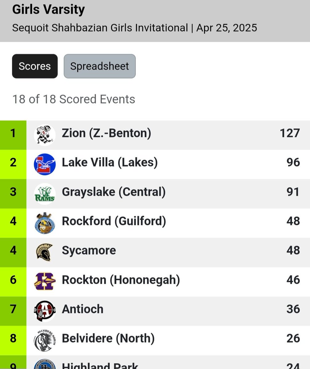 Good team win tonight, and some very impressive PR's in not the best weather. We're making progress...