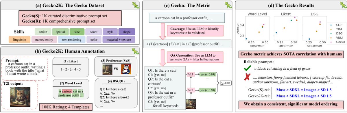 At #ICLR2025? Stop by the Google booth today at 12PM to learn about Gecko, an interpretable, automatic metric for evaluating the prompt adherence of images &amp; videos. Given an image/video + description, the model determines what is missing from the prompt.  arxiv.org/abs/2404.16820