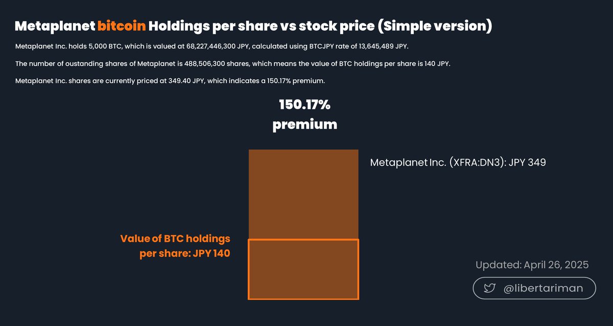 久しぶりにMSTRプレミアム見ておきますか

+92%

Metaplanetが150％

メタプラネットを買う理由はない