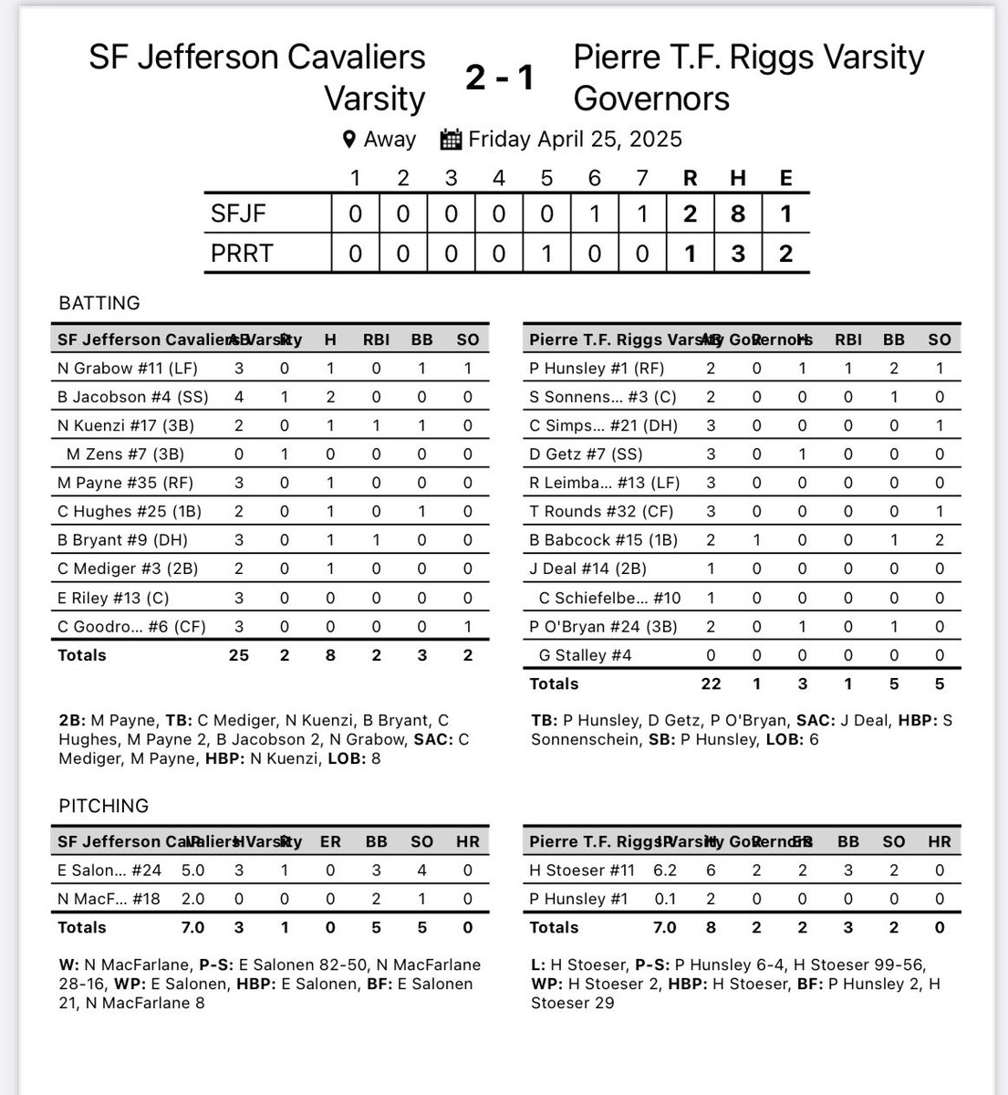 🧹🧹🧹Pierre Governors🧹🧹🧹
Came to the Capitol and leaving with 2 Wins.  1-0 and 2-1. 
Cavalier pitching tonight 
14IP 0ER 4H 7BB 19K