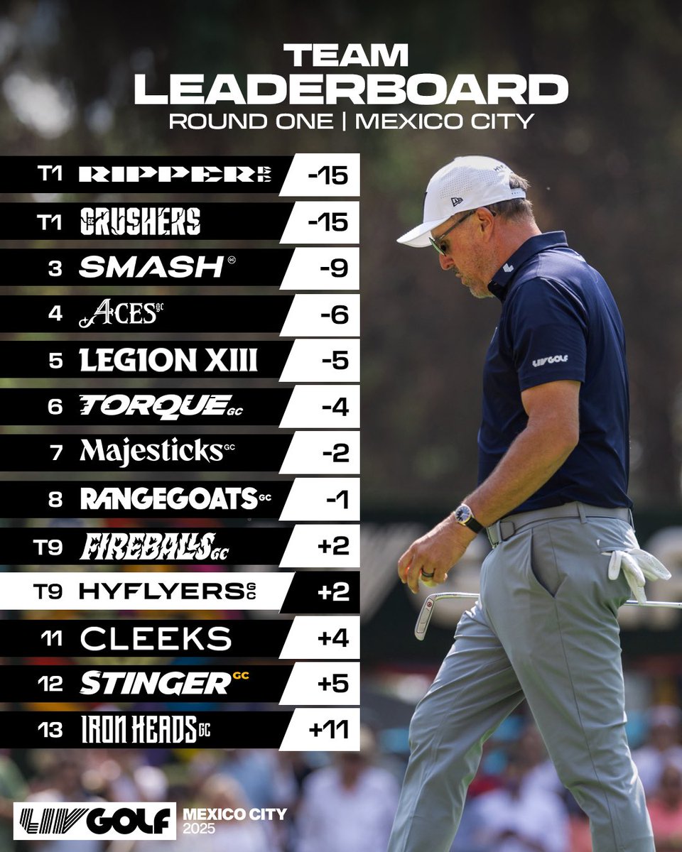 HyFlyers_GC's tweet image. Two more rounds to go. Plenty of time to make up ground!
#HyFlyersGC #LIVGolfMexicoCity