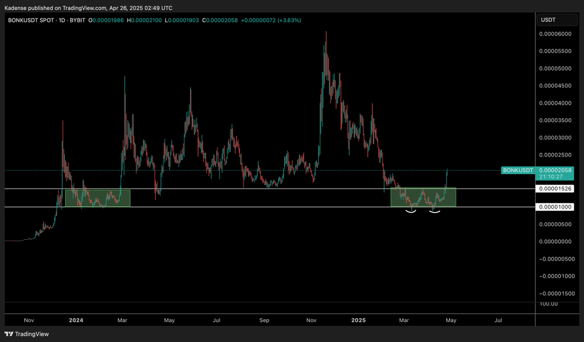 iamkadense's tweet photo. Update... has the violent repricing started?  

When The Dog runs, it runs hard

Return to $BONK https://t.co/lxK9KcKMoV