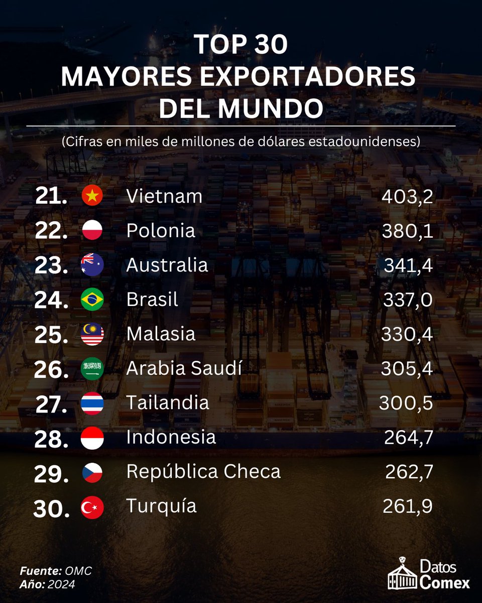 DatosComex's tweet photo. China se mantiene como el mayor exportador del mundo desde 2009. En 2024, sus ventas superaron los 3,5 billones de dólares, reafirmando su papel como eje central del comercio global. Le siguen Estados Unidos y Alemania, pero la distancia sigue siendo amplia. https://t.co/7l2WtJ7kWl