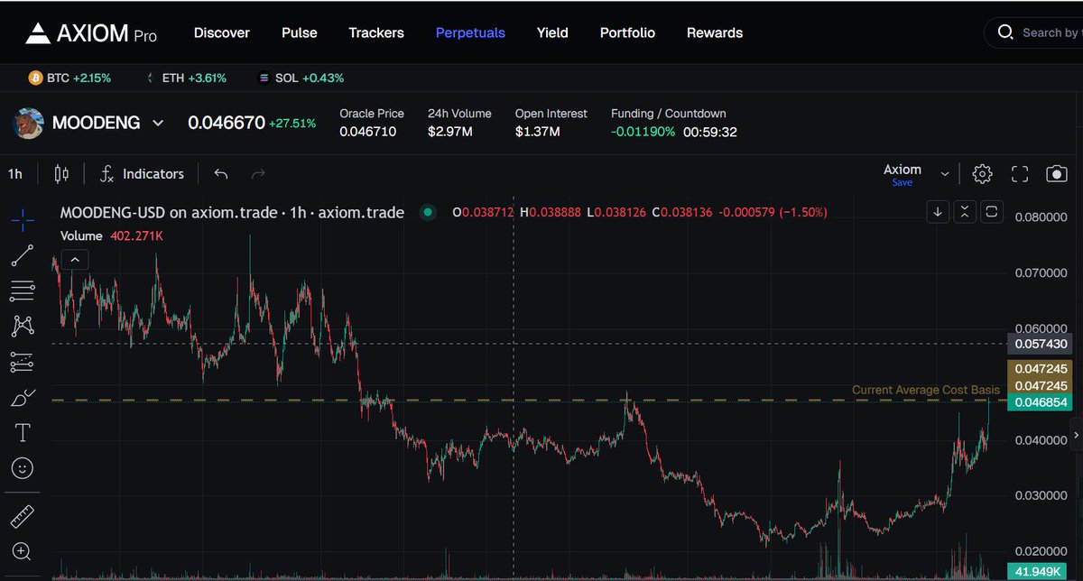 $moodeng doubled from the bottom, now hitting key resistance.

But the market's not vibing with it.

In Memecoin land, attention = buying power.

So, I'm shorting it.

Stop loss at 0.05, start taking profits at 0.038 in batches.