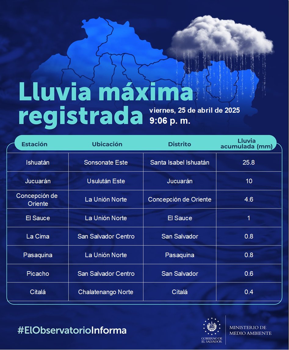 MedioAmbienteSV's tweet photo. 📌#ElObservatorioInforma 09:06 p. m. Lluvia máxima   registrada desde las 7:00 a.m. de este día. https://t.co/f8ed3Ysk5r