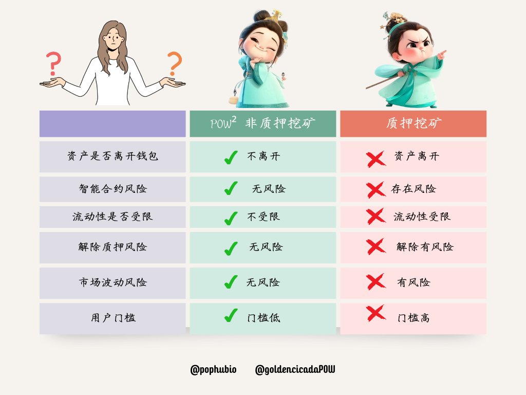 okx POP平台POW²非质押挖矿系统与传统质押挖矿对比。 #非质押挖矿@EthereumPoW @goldencicadaPOW