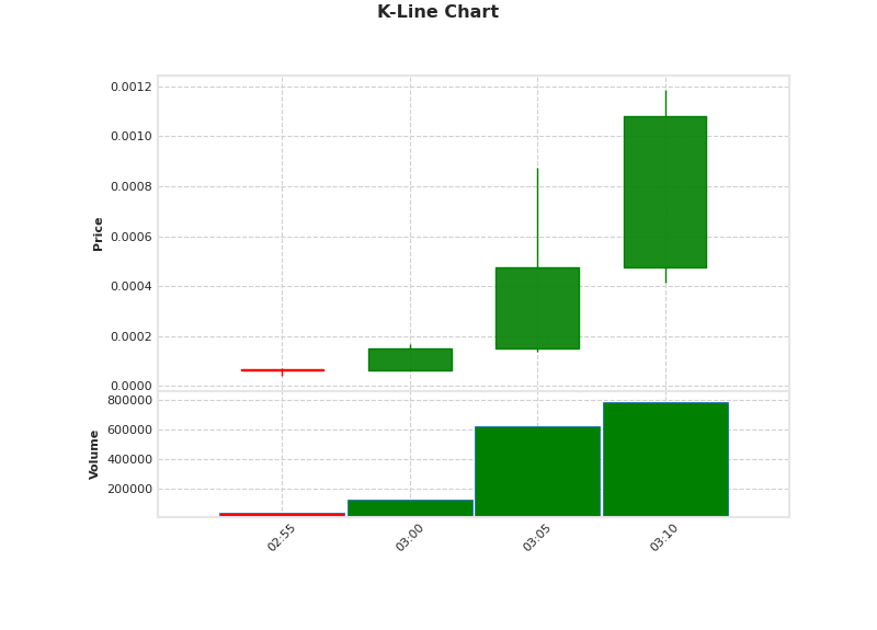 $CFX, a solana-based gem that just popped off around 5 mins ago, is trading at $0.0009370. Liquidity is sittin' at $104.65K with a market cap of $937.03K. We got just about 999 fam holdin' this token right now. 🚀💎 #earlybirdspecial

CA: