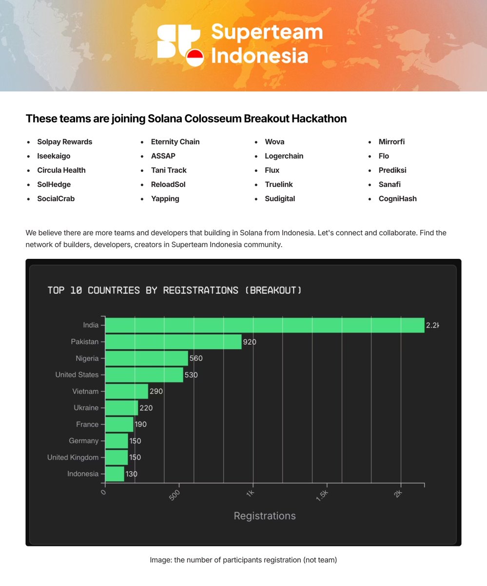 gmINDO, 

These teams are building and joining the Solana Colosseum Breakout Hackathon.

We believe more teams from Indonesia are joining the hackathon.

Let's connect and collaborate if you are building on Solana from Indonesia.

Join the Superteam Indonesia community here: