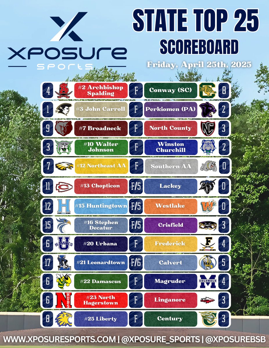 Xposure Sports Baseball (@xposurebsb) on Twitter photo ⚾️ 𝐒𝐓𝐀𝐓𝐄 𝐓𝐎𝐏 𝟐𝟓 𝐒𝐂𝐎𝐑𝐄𝐁𝐎𝐀𝐑𝐃 ⚾️
📰 𝙁𝙍𝙄𝘿𝘼𝙔 𝙃𝙀𝘼𝘿𝙇𝙄𝙉𝙀𝙎 📰
🗞️ <a href="/nickcicale/">Nicholas Cicale</a>, <a href="/AvikCherry/">Avik Cherry</a>, & <a href="/NoahForman11/">Noah Forman</a> Power #7 <a href="/Bruin_Baseball1/">Broadneck Baseball</a> Past North County.
🗞️ #10 <a href="/Baseball_WJHS/">WJ Wildcat Baseball</a> Walks It Off On <a href="/ZackRoach25/">Zack Roach</a>'s Home Run In the Seventh.
🗞️ <a href="/DakotaP2509/">Dakota Patton</a> & ⚾️ 𝐒𝐓𝐀𝐓𝐄 𝐓𝐎𝐏 𝟐𝟓 𝐒𝐂𝐎𝐑𝐄𝐁𝐎𝐀𝐑𝐃 ⚾️
📰 𝙁𝙍𝙄𝘿𝘼𝙔 𝙃𝙀𝘼𝘿𝙇𝙄𝙉𝙀𝙎 📰
🗞️ <a href="/nickcicale/">Nicholas Cicale</a>, <a href="/AvikCherry/">Avik Cherry</a>, & <a href="/NoahForman11/">Noah Forman</a> Power #7 <a href="/Bruin_Baseball1/">Broadneck Baseball</a> Past North County.
🗞️ #10 <a href="/Baseball_WJHS/">WJ Wildcat Baseball</a> Walks It Off On <a href="/ZackRoach25/">Zack Roach</a>'s Home Run In the Seventh.
🗞️ <a href="/DakotaP2509/">Dakota Patton</a> &