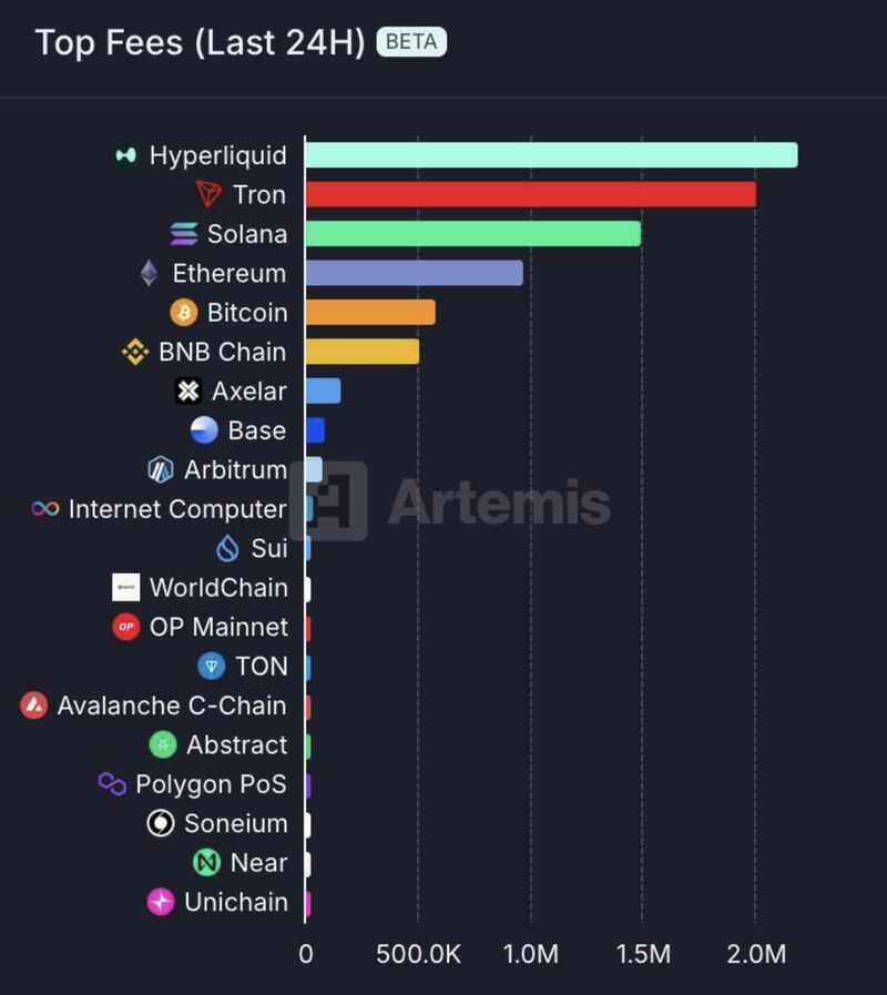 arndxt_xo's tweet image. I am not shilling just stating facts.

$HYPE is feels like one of the clearest signals in the entire market right now.

@HyperliquidX just printed the highest protocol fees in all of crypto over the last 24h by a ridiculous margin.

At this pace, they’re on track for ~$600M in…