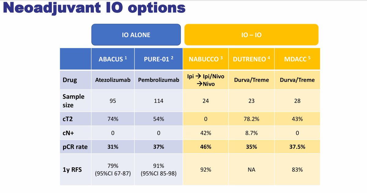 Dr Akhil Santhosh (@tuttsakhil) on Twitter photo Neoadjuvant IO in Muscle invasive bladder cancer; Encouraging pCr and 1 year RFS rates <a href="/myESMO/">ESMO - Eur. Oncology</a> Neoadjuvant IO in Muscle invasive bladder cancer; Encouraging pCr and 1 year RFS rates <a href="/myESMO/">ESMO - Eur. Oncology</a>