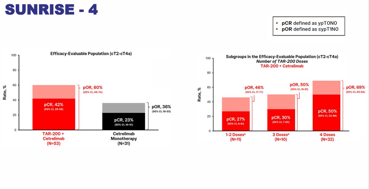 Dr Akhil Santhosh (@tuttsakhil) on Twitter photo Combination of TAR 200 + cetrelimab is a viable option as NACT in platinum ineligible pts (MIBC)with encouraging path Crs; SUNRISE 4 trial <a href="/myESMO/">ESMO - Eur. Oncology</a> Combination of TAR 200 + cetrelimab is a viable option as NACT in platinum ineligible pts (MIBC)with encouraging path Crs; SUNRISE 4 trial <a href="/myESMO/">ESMO - Eur. Oncology</a>