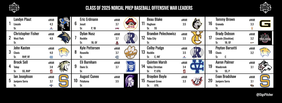 DigsPitcher's tweet photo. NorCal ⚾️ Offensive WAR leaders by class.

oWAR includes hitting, baserunning, &amp; fielding (plus an adjustment for team SOS).

Leaders include @LandynPlaut, @aydendeome2026, @NateSlikker, &amp; @JaxxonTweedt! https://t.co/wC1Iz2pcbG