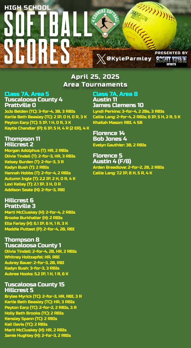 Kyle Parmley 🥎 (@kyleparmley) on Twitter photo High school softball from Friday, as area tournaments get underway:
- <a href="/OhatcheeS/">Ohatchee Softball</a> shuts out Westbrook
- <a href="/PCA_Softball_/">PCA Panthers Softball</a> rolls, <a href="/LadyTigersTHS/">Tallassee Softball</a> lives to fight another day
- <a href="/AshvilleSoftbal/">AshvilleSoftball</a> wins twice
- St. Clair County picks up a win
- <a href="/hayden_wil58469/">Hayden Wildcat Softball</a> with a key win
- High school softball from Friday, as area tournaments get underway:
- <a href="/OhatcheeS/">Ohatchee Softball</a> shuts out Westbrook
- <a href="/PCA_Softball_/">PCA Panthers Softball</a> rolls, <a href="/LadyTigersTHS/">Tallassee Softball</a> lives to fight another day
- <a href="/AshvilleSoftbal/">AshvilleSoftball</a> wins twice
- St. Clair County picks up a win
- <a href="/hayden_wil58469/">Hayden Wildcat Softball</a> with a key win
-