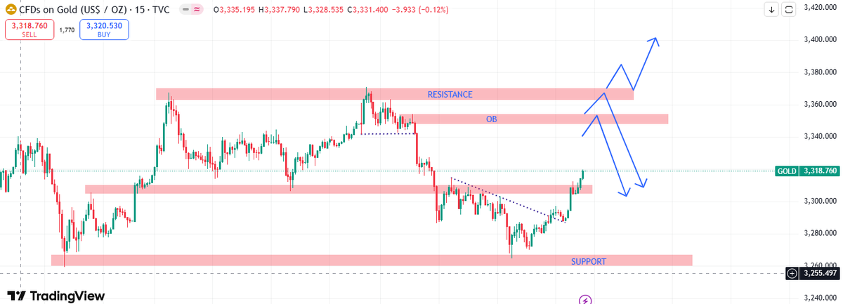 clean and simple chart,
analysis for 27 april 2025
#Gold #XAUUSD #ForexTrading #DayTrading #TechnicalAnalysis #PriceAction #SupportAndResistance #OrderBlock #BreakoutTrading #TradingView #ForexCharts #MarketAnalysis #BullishScenario #BearishScenario