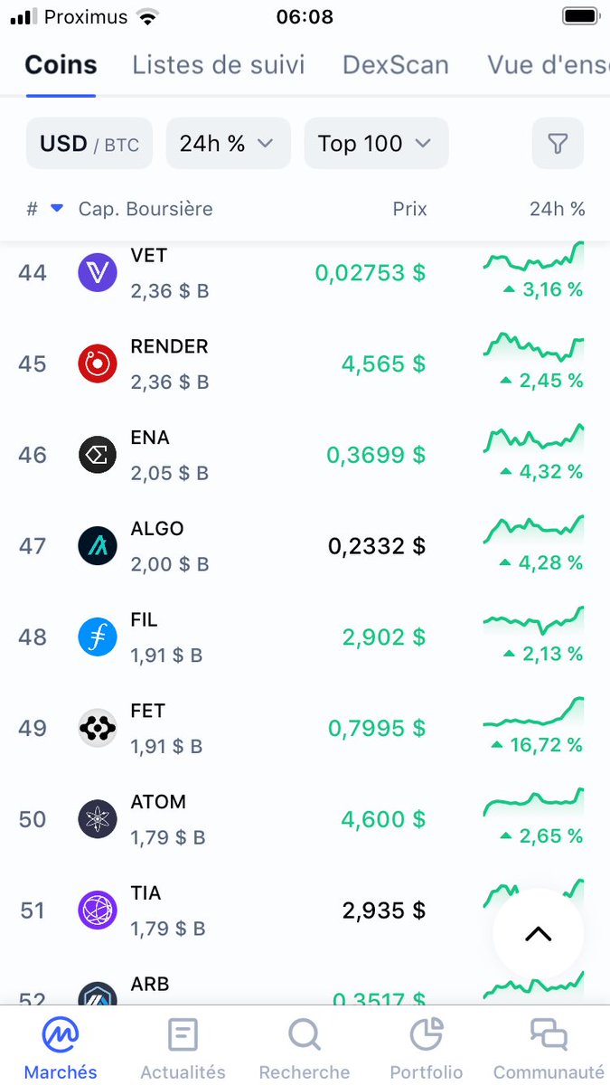 Welcome home $FET
Back in top50

With the recent launch of agents.flockx.io - something changed. 
What was possible before is now real, tangible - and reaching millions of companies in the world.

Ai adoption, through $FET is now 
Remember the names
<a href="/Fetch_ai/">Fetch.ai</a>