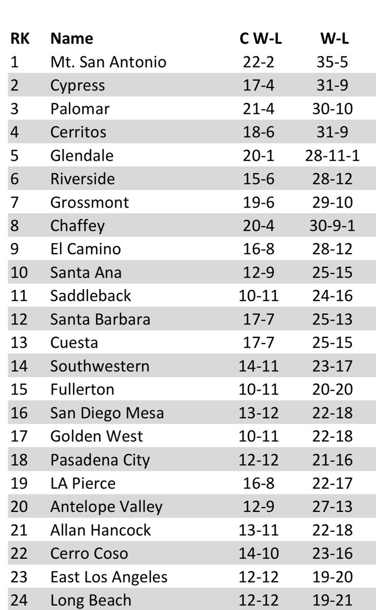 Griffin Baseball Nation alert🔥⬆️⚾️📈 the final rankings are out.
