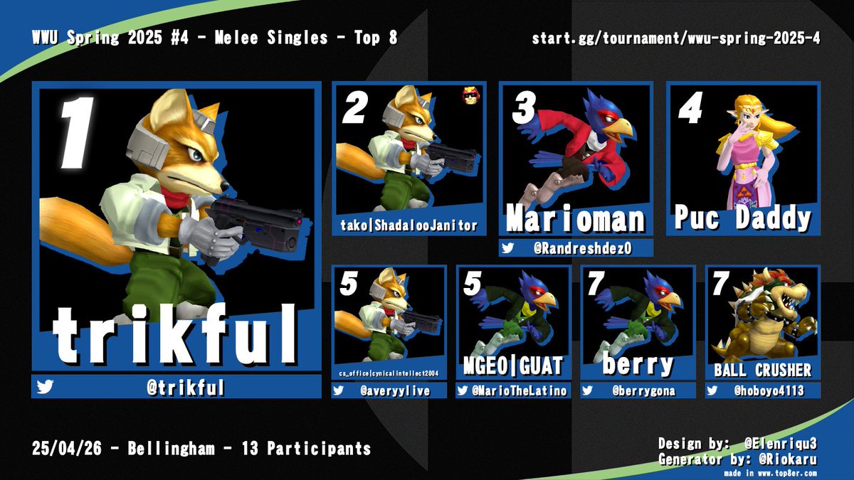 WWU Spring #4 2025 Top 8!

1. trikful
2. ShadalooJanitor
3. Marioman
4. Puc Daddy
5. cynicalintellect2004
5. GUAT
7. berry
7. BALL CRUSHER