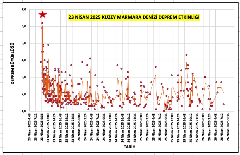 haluk_eyidogan's tweet photo. 23 Nisan 2025 tarihinde kuzey Marmara Denizi Ana Marmara Fayı üzerinde 6.2 büyüklüğünde depremle başlayan ve büyüklüğü 1.0'e kadar olan artçı deprem etkinliğinin bugün saat 9:30'a kadar olan değişimi. Deprem etkinliği azalma moduna girmiştir. Veriler: AFAD-DAD #MarmaraDepremi https://t.co/nA0tNTWdpc