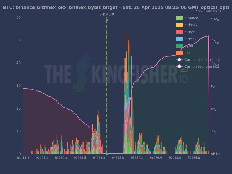 Da wartet bei #Bitcoin wieder ein großer Liquidierungsblock bei 95.000$! 👀