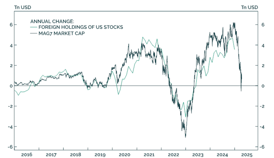 One of the best charts from a good friend of mine who for compliance reasons can't receive a shout out on this platform. It basically shows that the EXODUS has not even started folks.