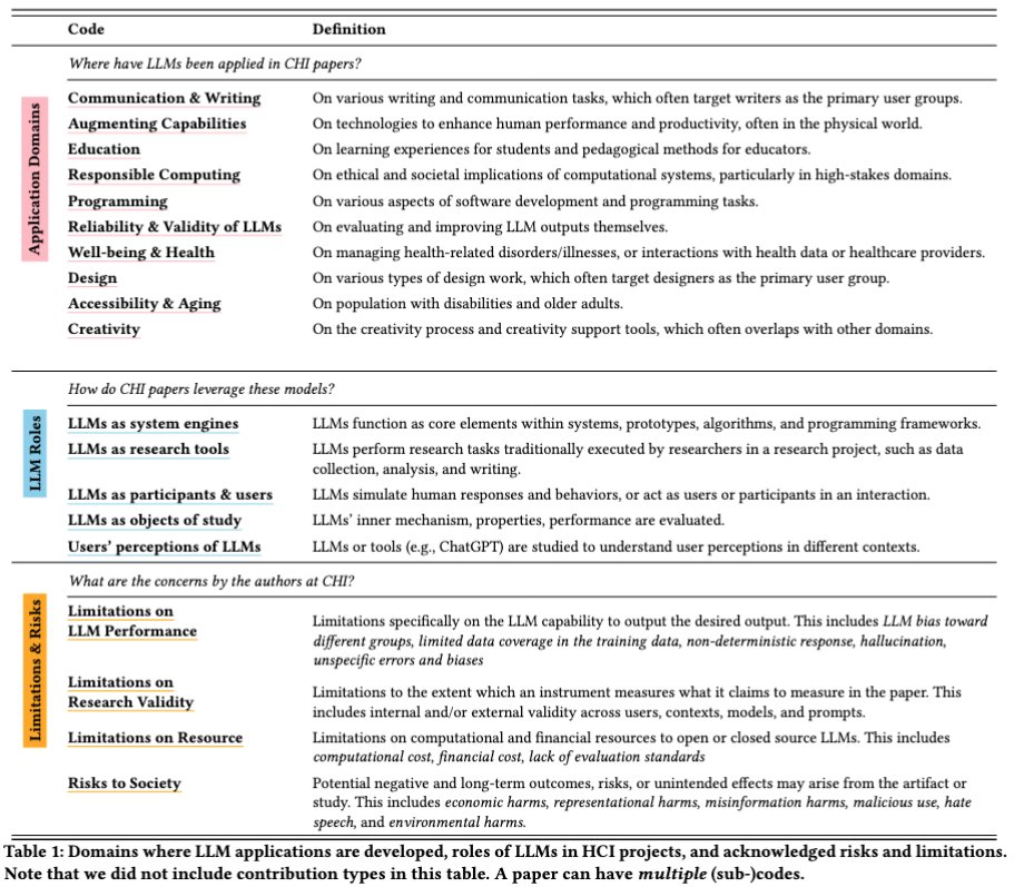 I'll be presenting "Understanding the LLM-ification of CHI" **Wed, 30 Apr, 2:10 PM - 3:40 PM** at 📍G401📍 Come to the #CHI2025 paper session "Future of HCI and Research Practices" for all the wonderful papers! Let's connect and chat in Japan!! 😀