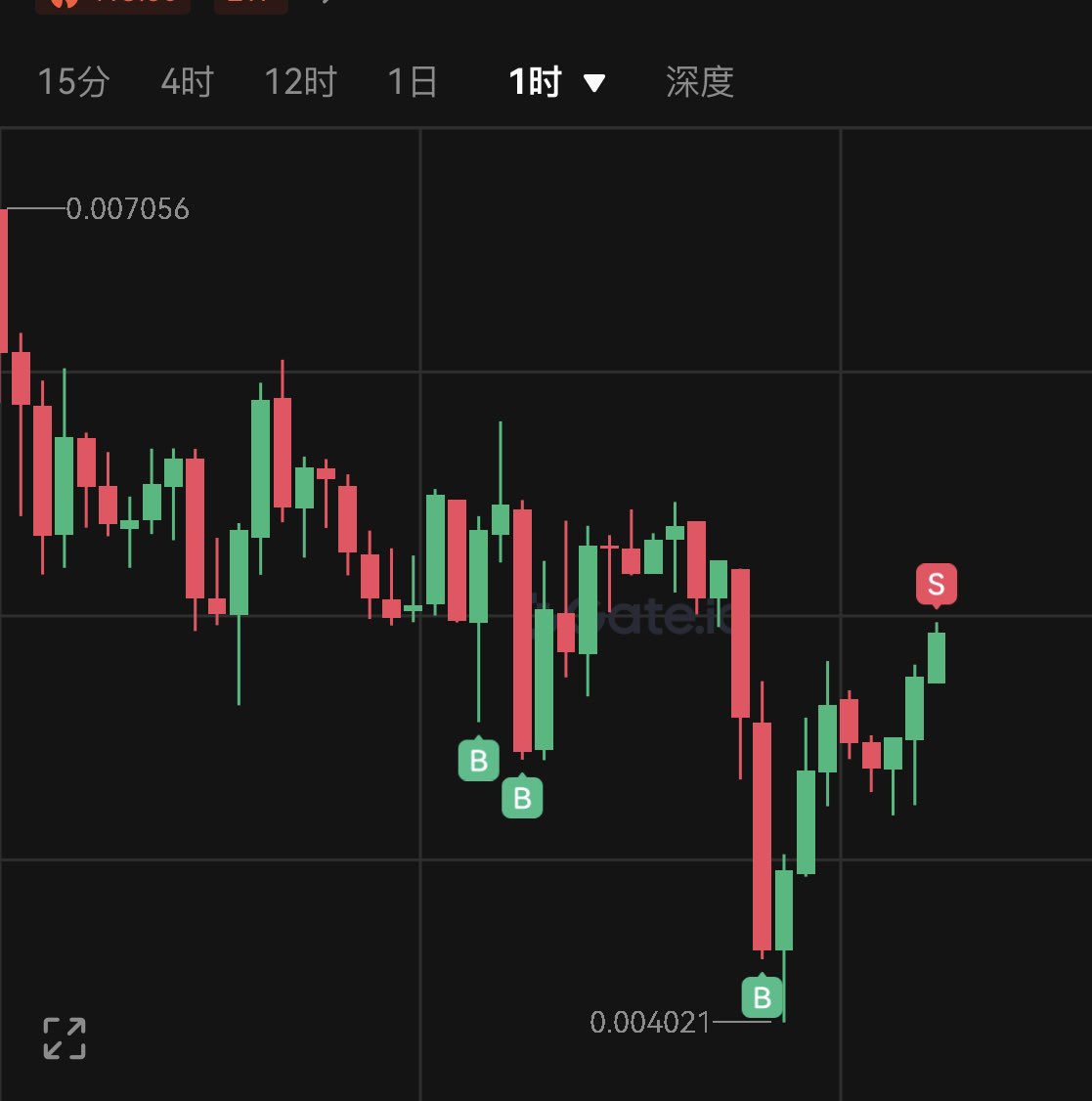 今天终于赚💰了.昨天晚上买入十几个点都没跑.今天反而被套.只有补仓.😃😃

周末休息不操作了.