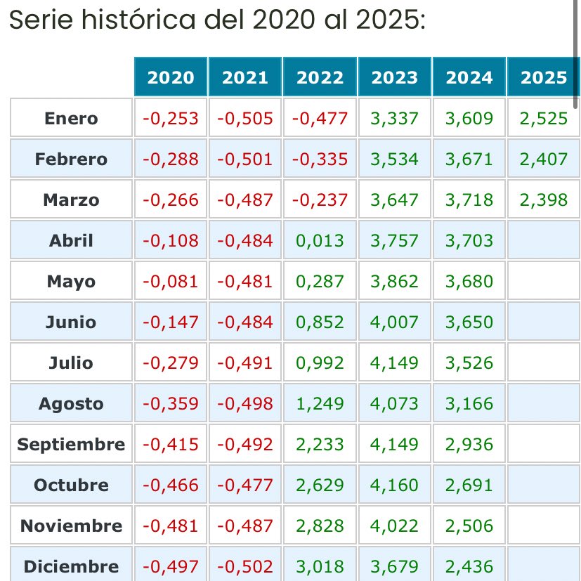 elfarmaceuticoa's tweet photo. El Euríbor va camino de bajar del 2%. Buena noticia para los hipotecados variables, indiferencia para los hipotecados fijos. https://t.co/8EXjlVERUS