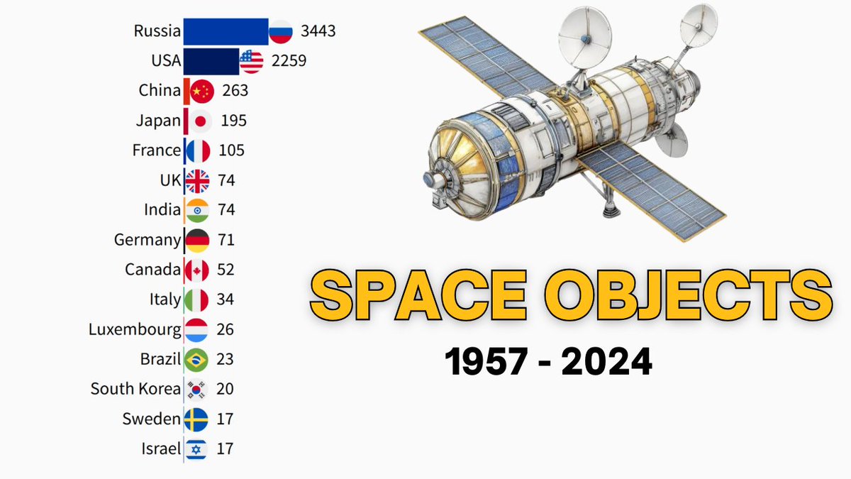 Rank_theworld's tweet photo. Number of Objects Launched into Space By Countries 

#ankaradaişkencevar #BuenViernes #China #CHENLE #deprem #depremoldu #Ethereum #fosstotounel #gntm #IndianArmy #NFLDraft2025 #OrlandoPirates #Pakistan #RutoMustGo #Sismo #Trump 

https://t.co/tvT902ekke via @YouTube https://t.co/Pncr3ze3yb