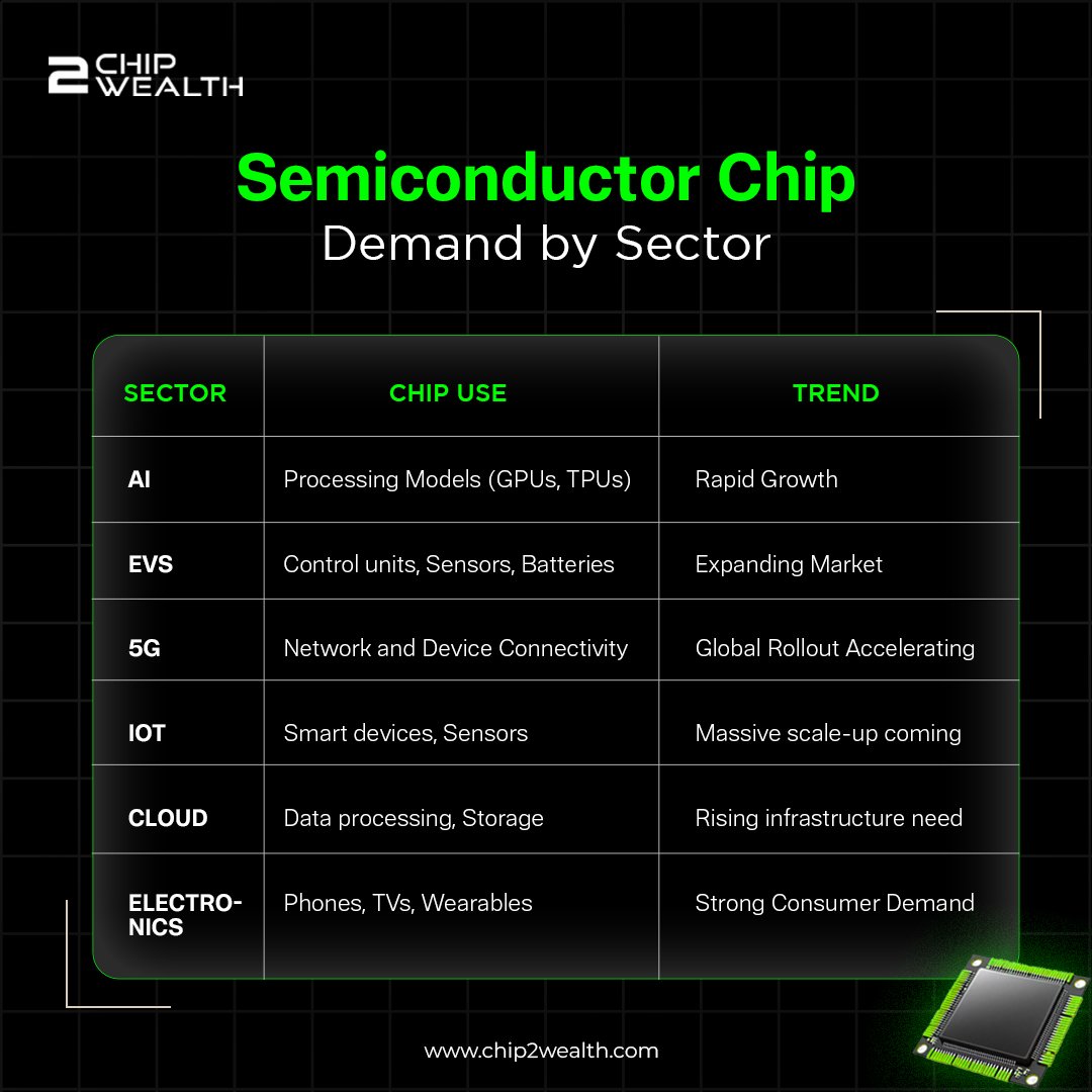 Chip2Wealth's tweet photo. Semiconductor chips are powering the future — from AI to EVs, 5G to IoT!
Demand is booming across sectors.
Stay ahead with Chip Wealth!
https://t.co/VcPVb8e0Iu
#Chip2wealth #Semiconductors #TechTrends #AI #EVs #5G https://t.co/20W7cPyUTf