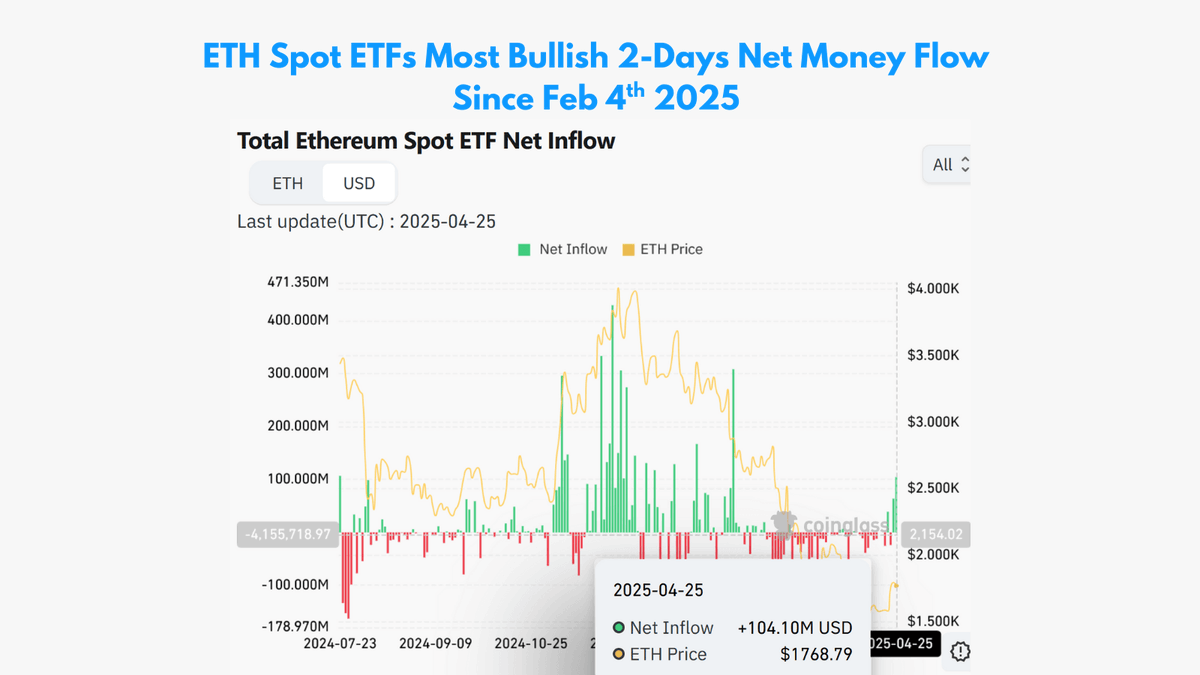 ChainROI's tweet photo. 3 days ago I posted about Ethereum monthly options expiry that could push $ETH above $1,800 ✍️

ETH price is dancing around these level for few days now.

What is bullish now is what really maters = ETH Spot ETFs net money flows 🧐

Last 2 days - Apr 24th and 25th, we had both days of net money flows of over $50M per day 🔥

This was most bullish 2-days of net money flows in ETH Spot ETFs - since Feb 3rd and 4th 2025 🥳

Is wait finally over and alt season getting ready to start 🤔

Nobody can answer you this but money flows is something I rate highly in my analysis of crypto markets.

Patience is key. 

Chart source @coinglass_com 

👇👇👇
What do you think - is now the time to start investing in heavily undervalued but quality utility projects 🤔

Which alt projects you think could do well in upcoming weeks and months?
