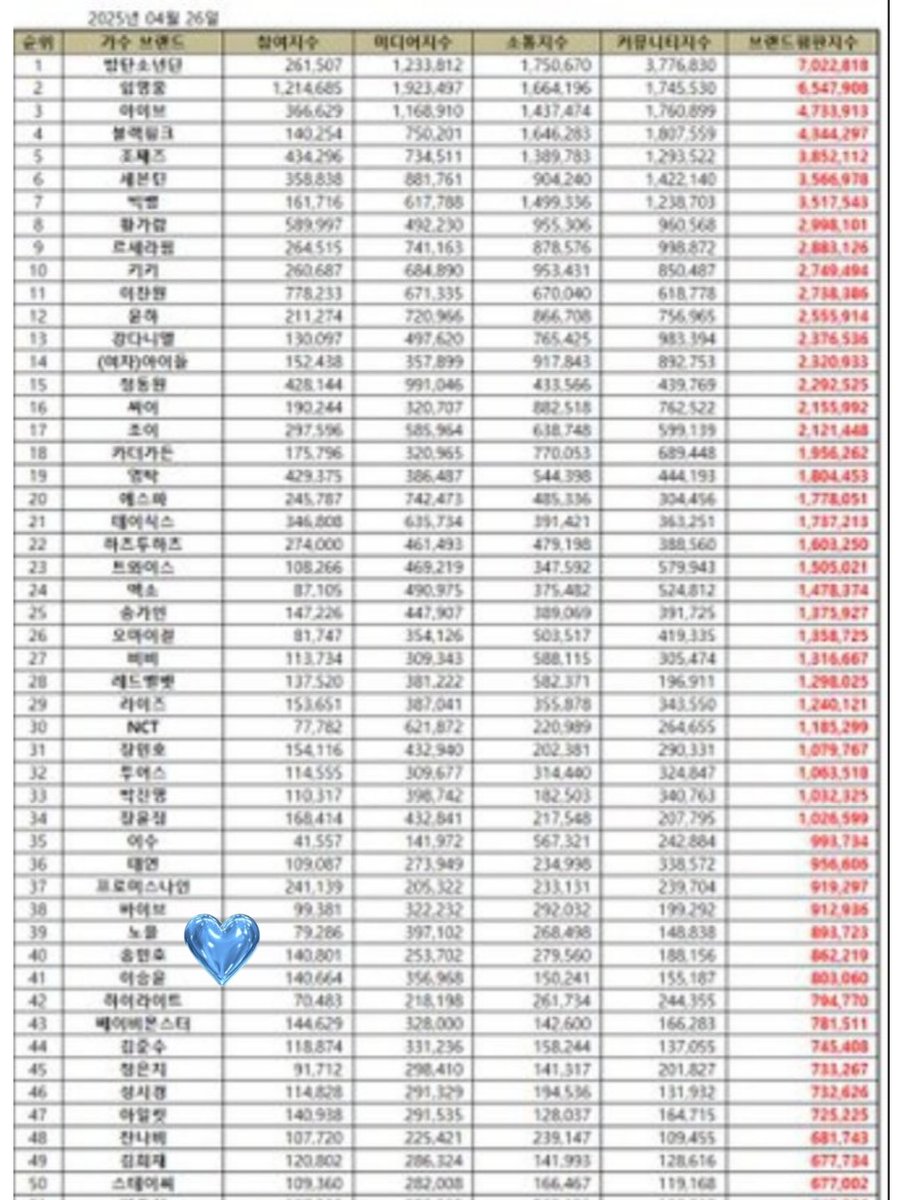innercircleww's tweet photo. [📊] Singer Brand Reputation Ranking April 2025

#40 MINO 🌻 

#MINO #송민호 @official_mino_
#WINNER #위너 @yg_winnercity @yginnercircle https://t.co/ZqcmHOGyUw