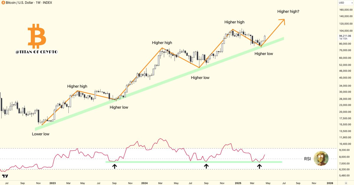 #Bitcoin Direction Is Clear 🚀