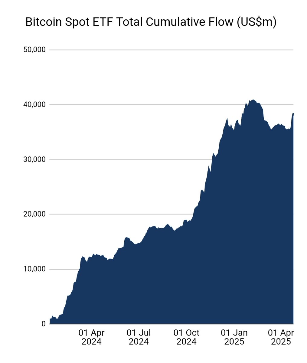 For the week that is $3.0 billion of net inflow for the Bitcoin ETFs