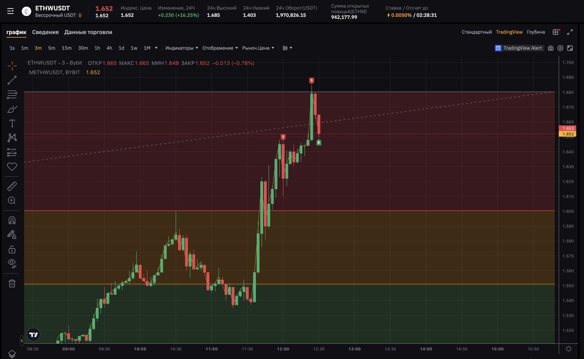 JELLYJELLY + ETHW — two targets, two hits! 🎯
📈 JELLY: strong impulse to the top → quick short → +6.82%
📉 ETHW: perfect play from the Fibonacci zone → +3.61% locked in
Markets give opportunities every day. The key is to grab yours — no greed!
#Crypto #Trading #Bybit