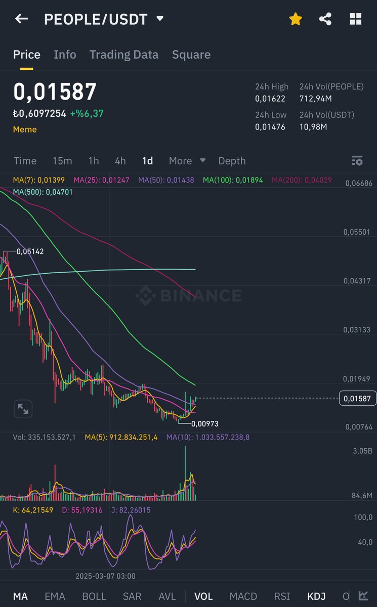 Coinmatik1's tweet photo. #PEOPLE MA50 kırıldı, #MA100’e kadar önümüz boş!
$0,020 üzerinde daha uzun yeşil mumlara şahit olacağız! 🔥 https://t.co/44ihE8WvmQ