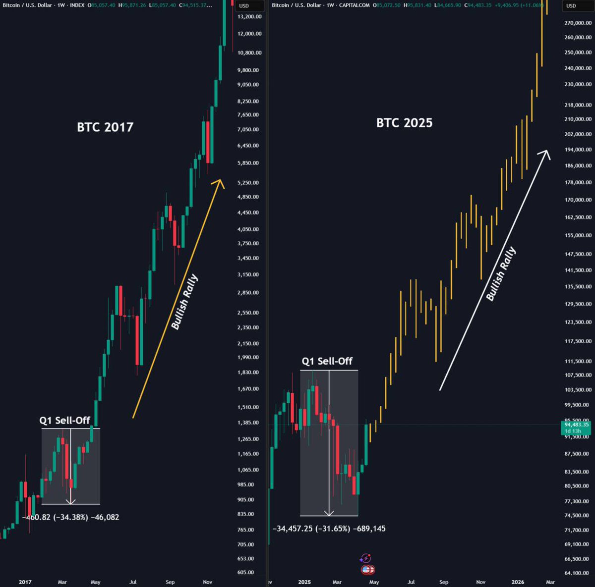 𝗕𝗜𝗧𝗖𝗢𝗜𝗡 𝟮𝟬𝟭𝟲-𝟭𝟳 𝗖𝗬𝗖𝗟𝗘

● PUMPED INTO TRUMP'S INAUGRATION 

● DUMPED 34% IN Q1 2017

● STARTED RALLYING FROM APRIL WHICH KICKSTARTED A MASSIVE BULL RUN

𝗕𝗜𝗧𝗖𝗢𝗜𝗡 𝟮𝟬𝟮𝟰-𝟮𝟱 𝗖𝗬𝗖𝗟𝗘

● PUMPED INTO TRUMP'S INAUGRATION 

● DUMPED 32% IN Q1 2025

●